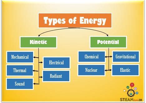 P n junction diodes, transistors (npn and pnp type), bjt and jfet. Forms Of Energy - Lessons - Tes Teach