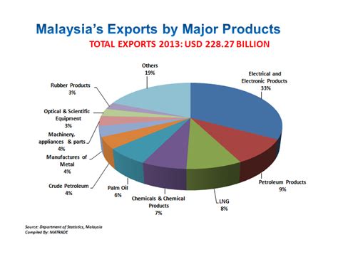 Tired of finding malaysian suppliers, manufactures or malaysian buyers & importers of top products from malaysia? Malaysia Channel - source from Malaysia