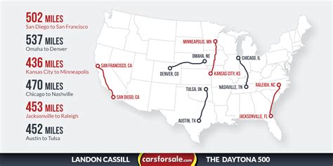 If you think 100 miles is not the distance in. The Daytona 500 is a 500 mile race. Just how far is 500 ...