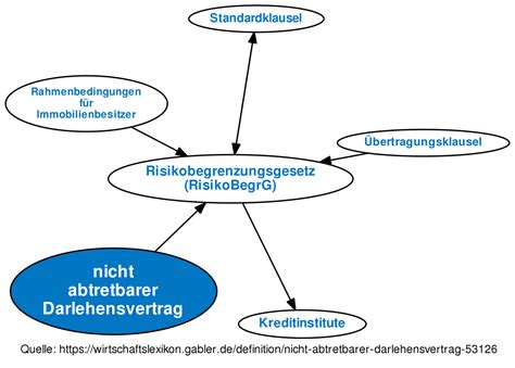Bei der sicherungsübereignung handelt es sich um ein vertraglich festgehaltenes, sogenanntes treuhänderisches rechtsverhältnis. Darlehensvertrag Definition