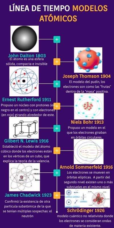 Linea Del Tiempo De Los Modelos Atomicos