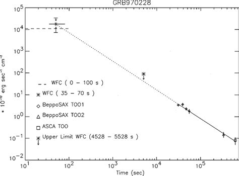 The X Ray Afterglow Light Curve Of Grb 970228 Note The Smooth