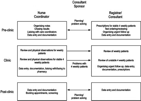 The Nurse Led Clinic Model Download Scientific Diagram