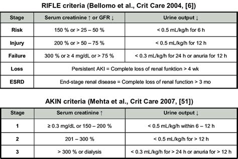 Aki Staging According To The Rifle And Akin Criteria Download
