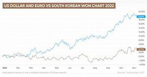 South Korean Won Forecast Will The South Korean Won Rise
