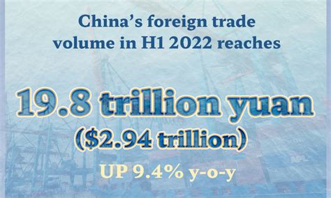 Chinas Foreign Trade In H1 2022 Global Times