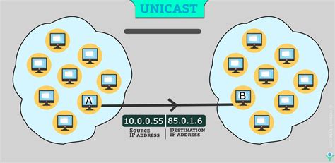 Unicast Broadcast Multicast Anycast Networkbyte