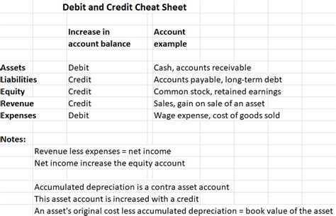 Printable Debits And Credits Cheat Sheet