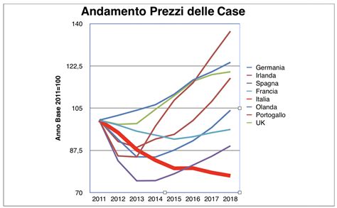 Andamento prezzi immobili in italia. Andamento_prezzi_case - Confedilizia