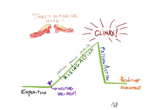 Story Arc Diagram