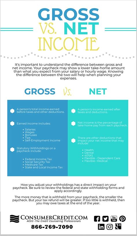 Infographic Gross Vs Net Income Consumer Credit