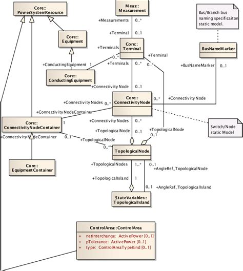 Uml Diagram Of The Cim Ontology Part Dealing With The Connection Of