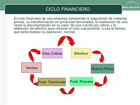 ﻿ciclo Financiero A Corto Plazo Y Solución De Problemas Y Creatividad