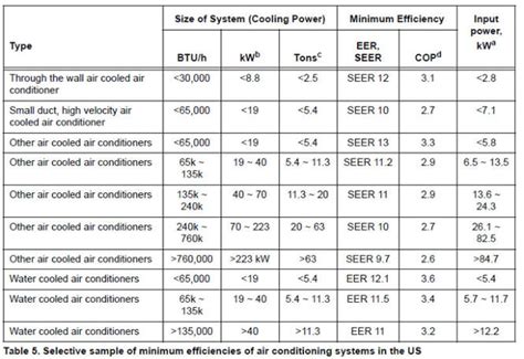 As stated above, 1 ton split ac consumes 1068 watts /hr means 1.068kwh. Understanding COP, EER, and SEER