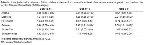 Characteristics Of Patients With An Abnormal Glasgow Coma Scale Score