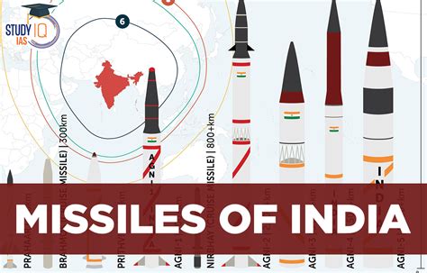 Missiles Of India