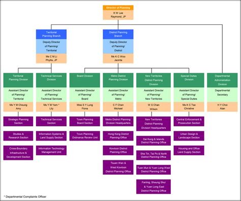 Organization Chart Of Planning Department Updated 2016 Organization