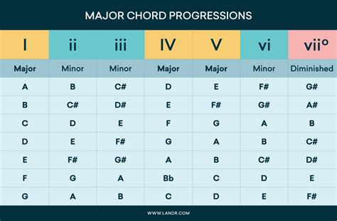 Major Chord Progressions Chart Rfuturebeats