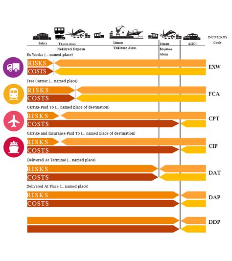 Dış Ticarette Kullanılan Teslim Şekilleri Incoterms Lojiblog