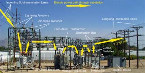 Electric Power Etool Illustrated Glossary Substations