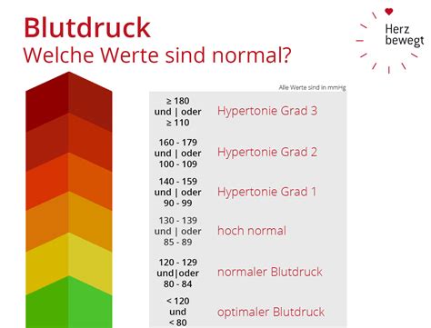 Wann ist der blutdruck zu hoch? Blutdruck - Welche Werte sind normal? - Herz bewegt