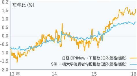 日経CPINow｜金融政策・経済分析に必須のビッグデータ