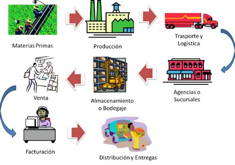 Procesos Productivos Industriales Yuvicsa Hernández Luna 2d