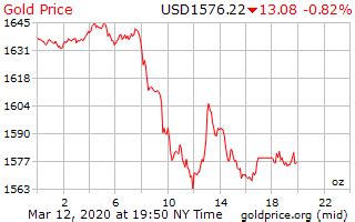 The spot price of gold is the current price that one ounce of gold can be bought and sold for immediate delivery. Gold Price on 12 March 2020