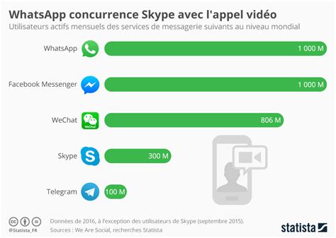 Graphique Whatsapp Concurrence Skype Avec Lappel Vidéo Statista