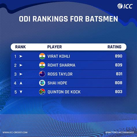 Updated Icc Odi Batting Rankings Ahead Of The World Cup Rcricket
