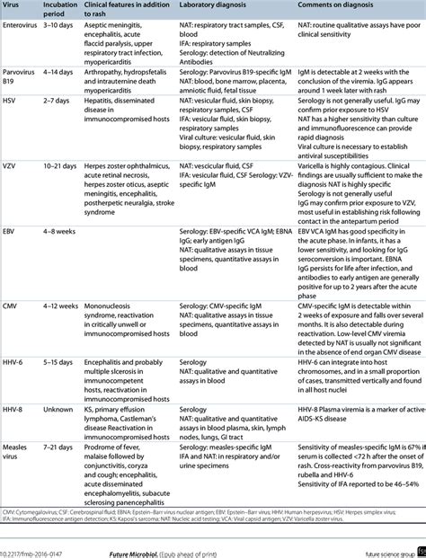 Clinical Features And Diagnostic Methods Of Viral Exanthems Download