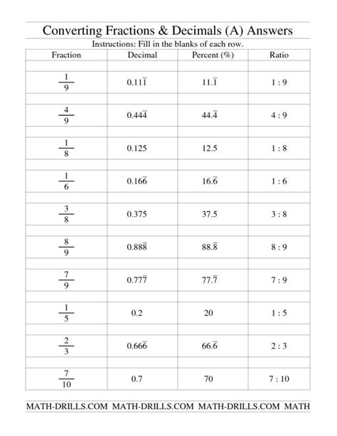 Fraction Decimal Percent Worksheet — Db