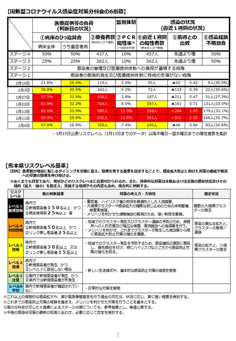 新型コロナウイルス感染症対策に係るリスクレベルについて / 新型コロナウイルス感染症対策TOP / 熊本市ホームページ