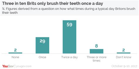 Many patients know they need to do it but find it difficult to fit into their busy lives. How Many Times A Day Should Brush Teeth - Teeth Poster