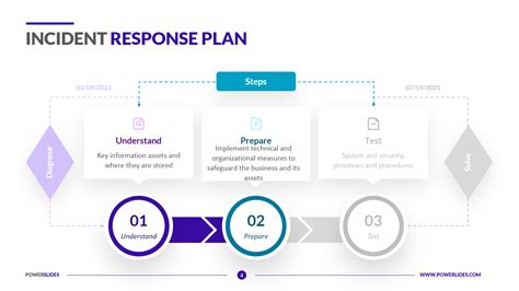 Incident Response Plan Template It Security And Data Professionals
