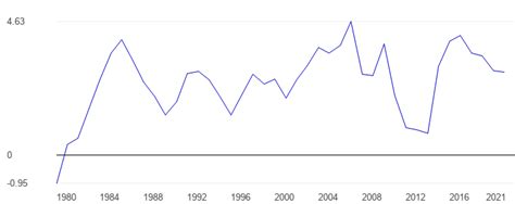 Japan Current Account Percent Of Gdp Data Chart