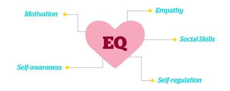 Iq Vs Eq Measuring Emotional Intelligence In The Workplace