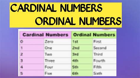 Cardinal And Ordinal Numbers English Grammar For Kids Youtube