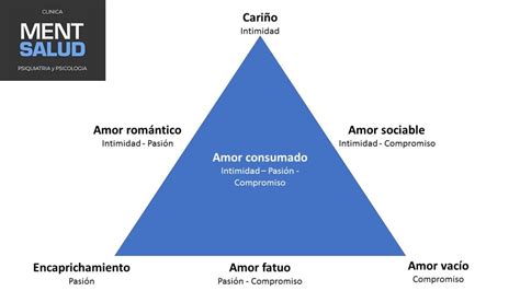 La Teoría Triangular Del Amor De Robert Sternberg Mentsalud
