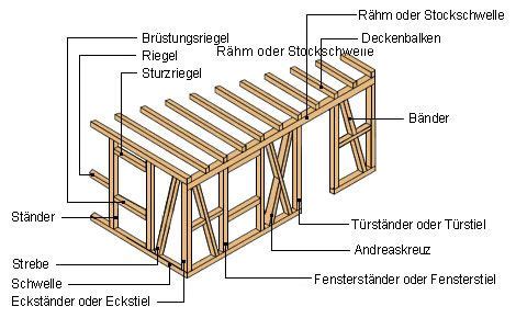 Übersicht von wichtigen kürzeln von grundriss über raumaufteilung bis hin zur technik und finanzierung. Die Begriffe im Fachwerkbau anschaulich erklärt ...