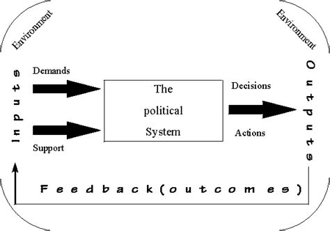 ⚡ Easton Political System Systems Theory According To David Easton