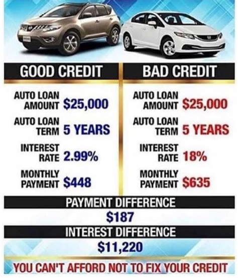 Car Finance Interest Rates For Bad Credit Businesser