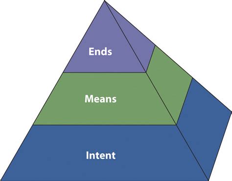 This philosophy only has merit if the incident, situation and dialogue are about the. The Ethics Pyramid | SPCH 1311: Introduction to Speech ...