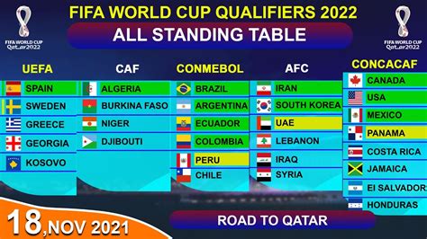 Standings Table Fifa World Cup Qatar 2022 Qualifiers Afc Uefa Caf Conmebol Concacaf Youtube