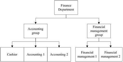 Financial department organizational structure | Download Scientific Diagram