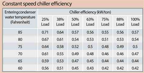Chiller Efficiency How To Calculate The Engineering Mindset 59 Off