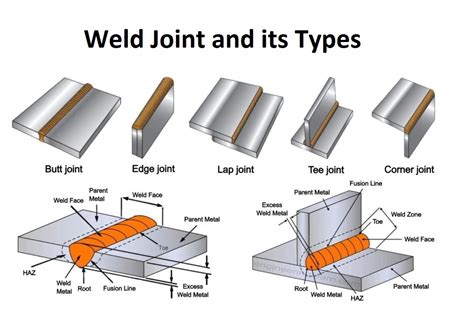 Welding Joints And Their Types Welding Basics