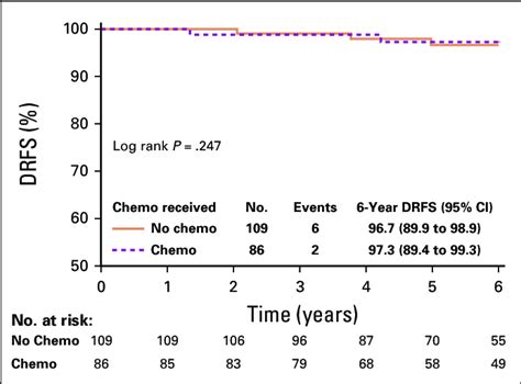 Distant Recurrence Free Survival Drfs By Chemotherapy Chemo Use In