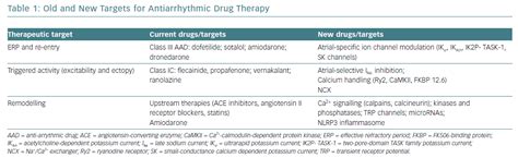 Old And New Targets For Antiarrhythmic Drug Therapy Radcliffe Cardiology