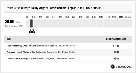 Cardiothoracic Surgeon Salary Actual 2023 Projected 2024 Velvetjobs